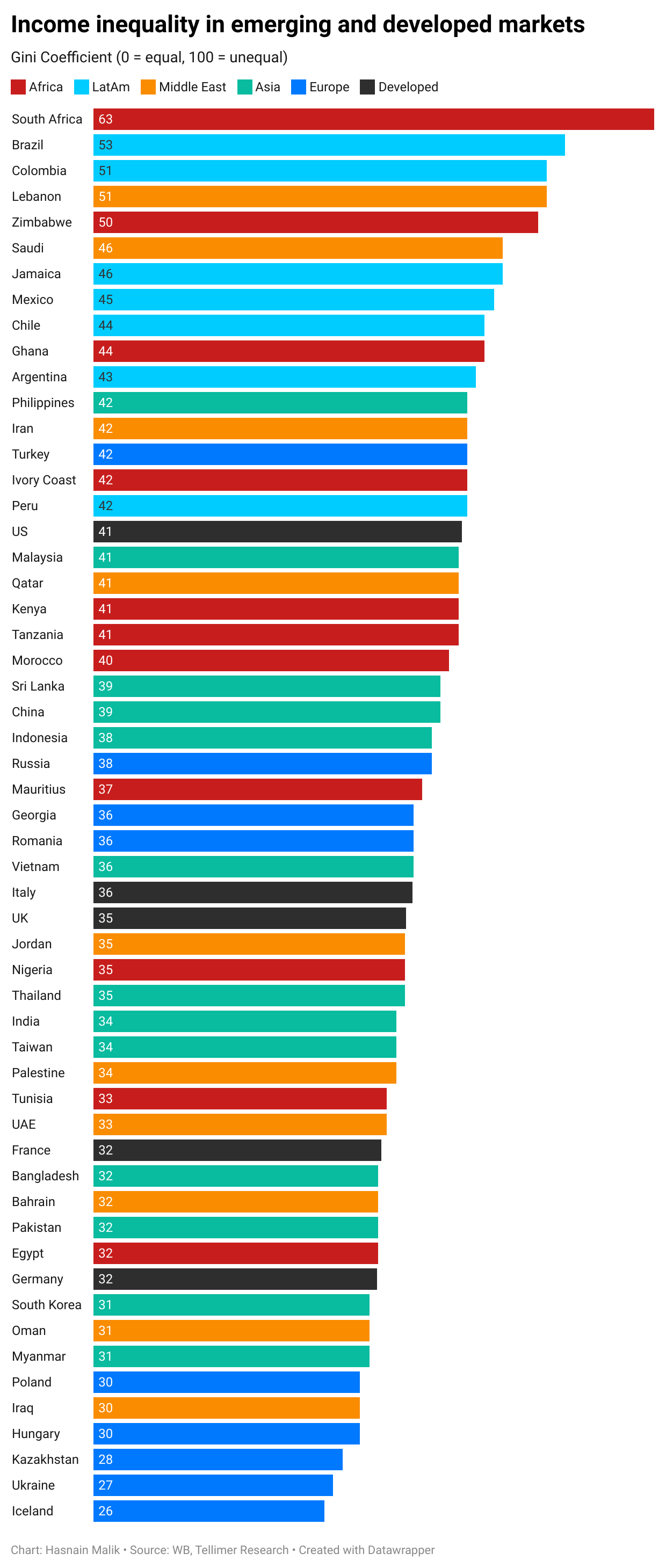 Income inequality in emerging and developed markets