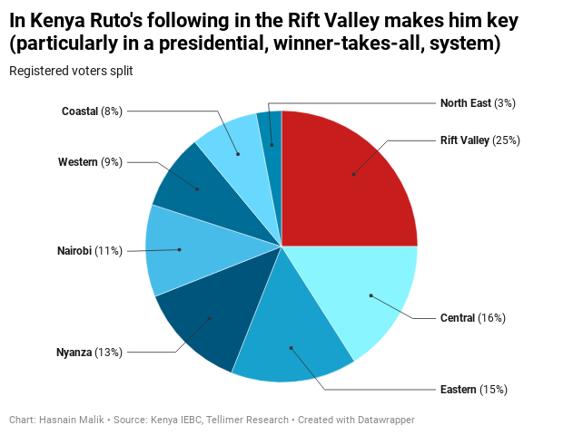 In Kenya, Ruto's following in the Rift Valley makes him key (particularly in a presidential, winner-takes-all, system)