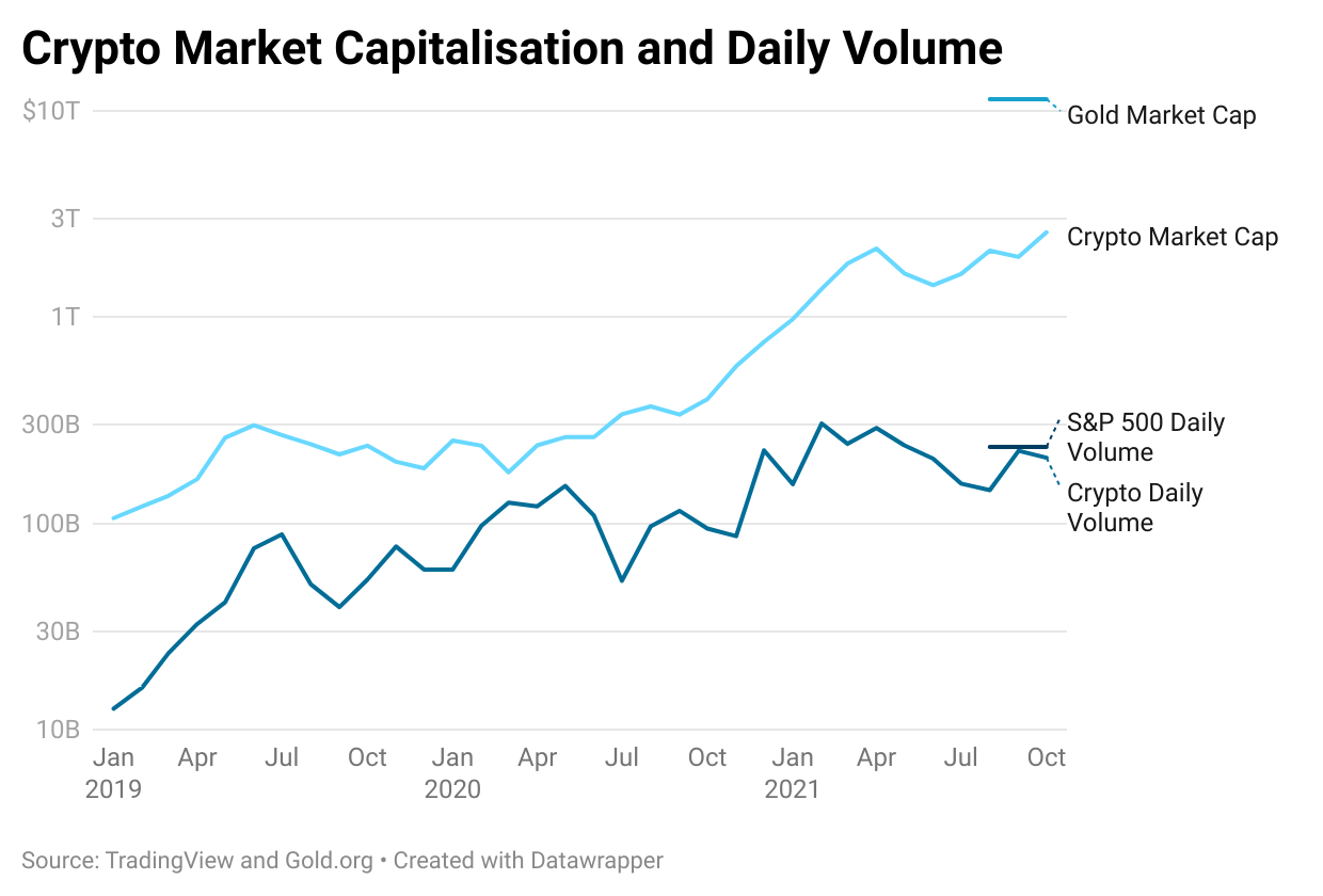 Crypto market capitalisation and daily volume