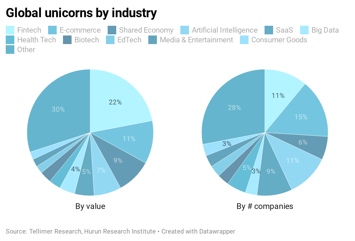 Global unicorns by industry