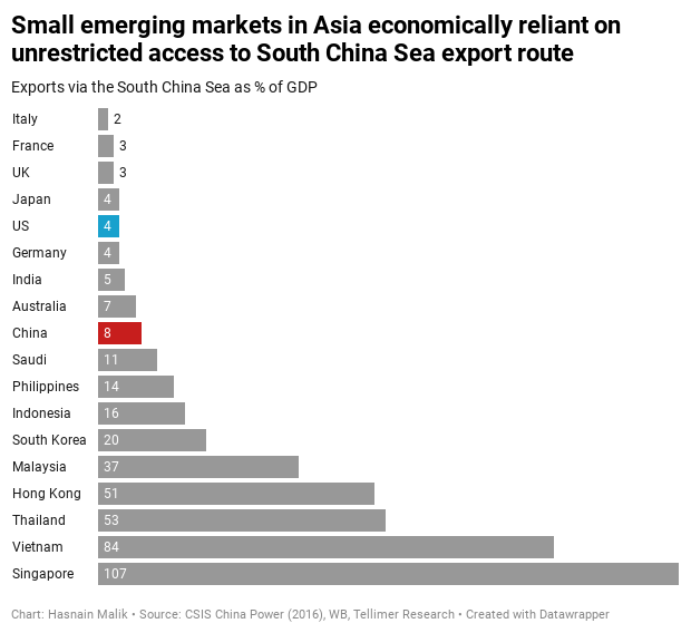 Small emerging markets in Asia economically reliant on unrestricted access to South China Sea export route