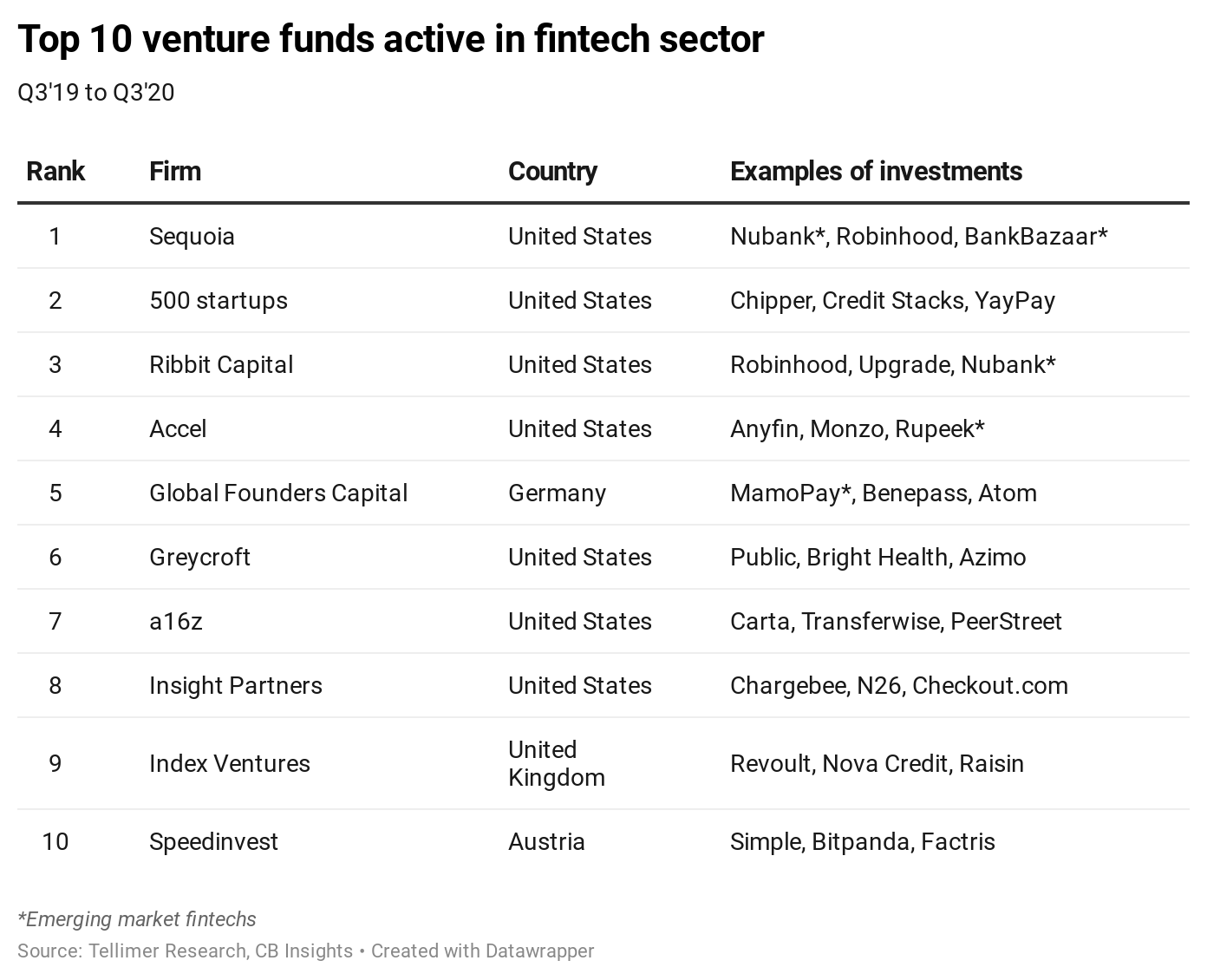 Top 10 venture funds active in fintech sector