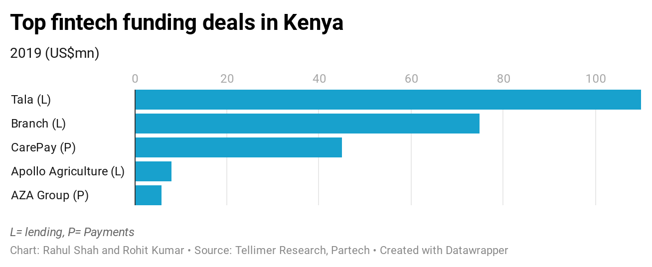 Top fintech funding deals in Kenya