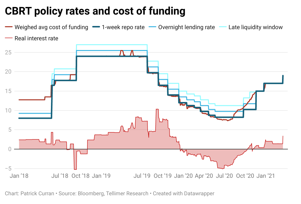 Policy rate