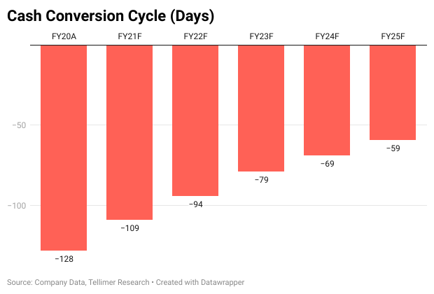 Cash Conversion Cycle (Days)