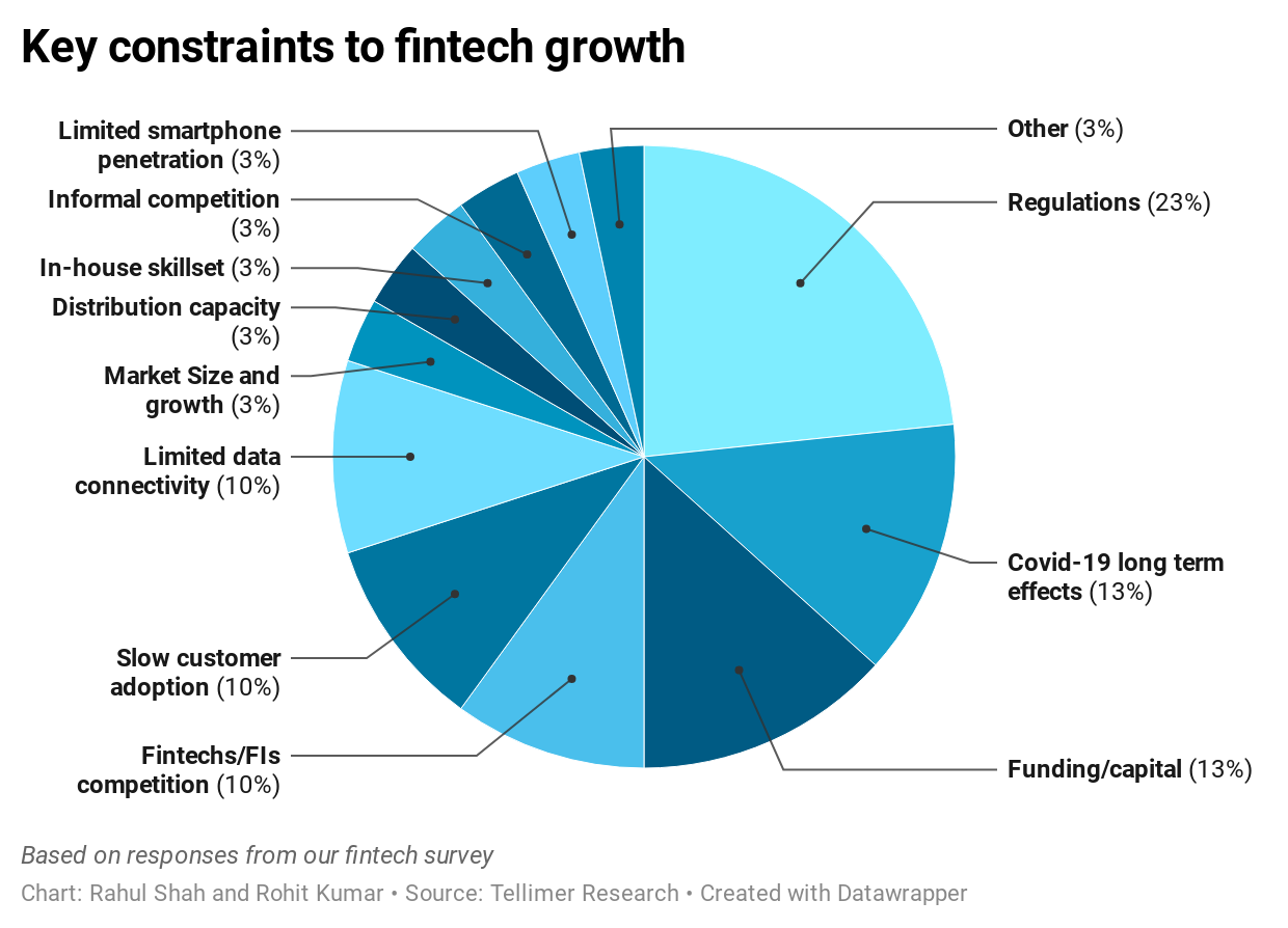 Key constraints to fintech growth