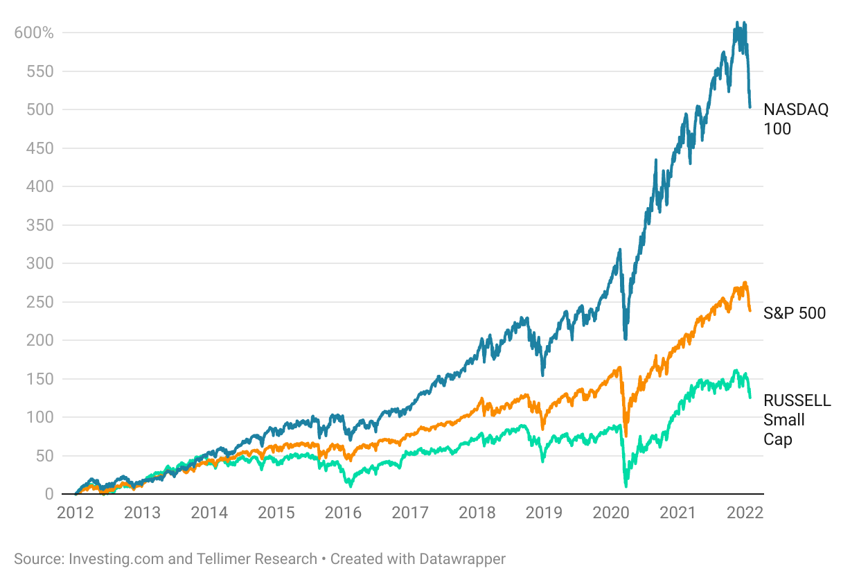 Nasdaq 100 on track for its worst month since 2008