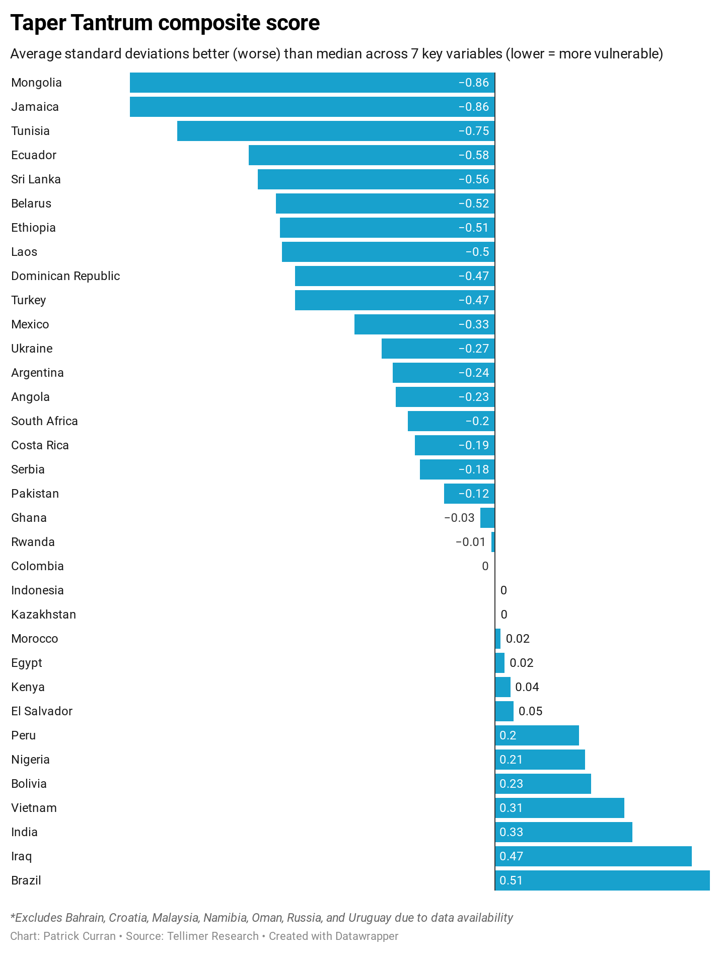 What are the most vulnerable markets in a second Taper Tantrum? Tellimer