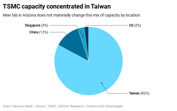 TSMC capacity concentrated in Taiwan