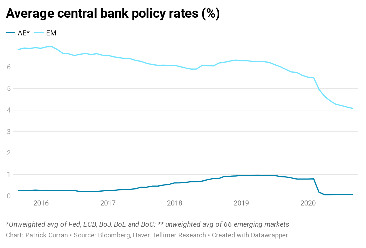 Average central bank policy rates