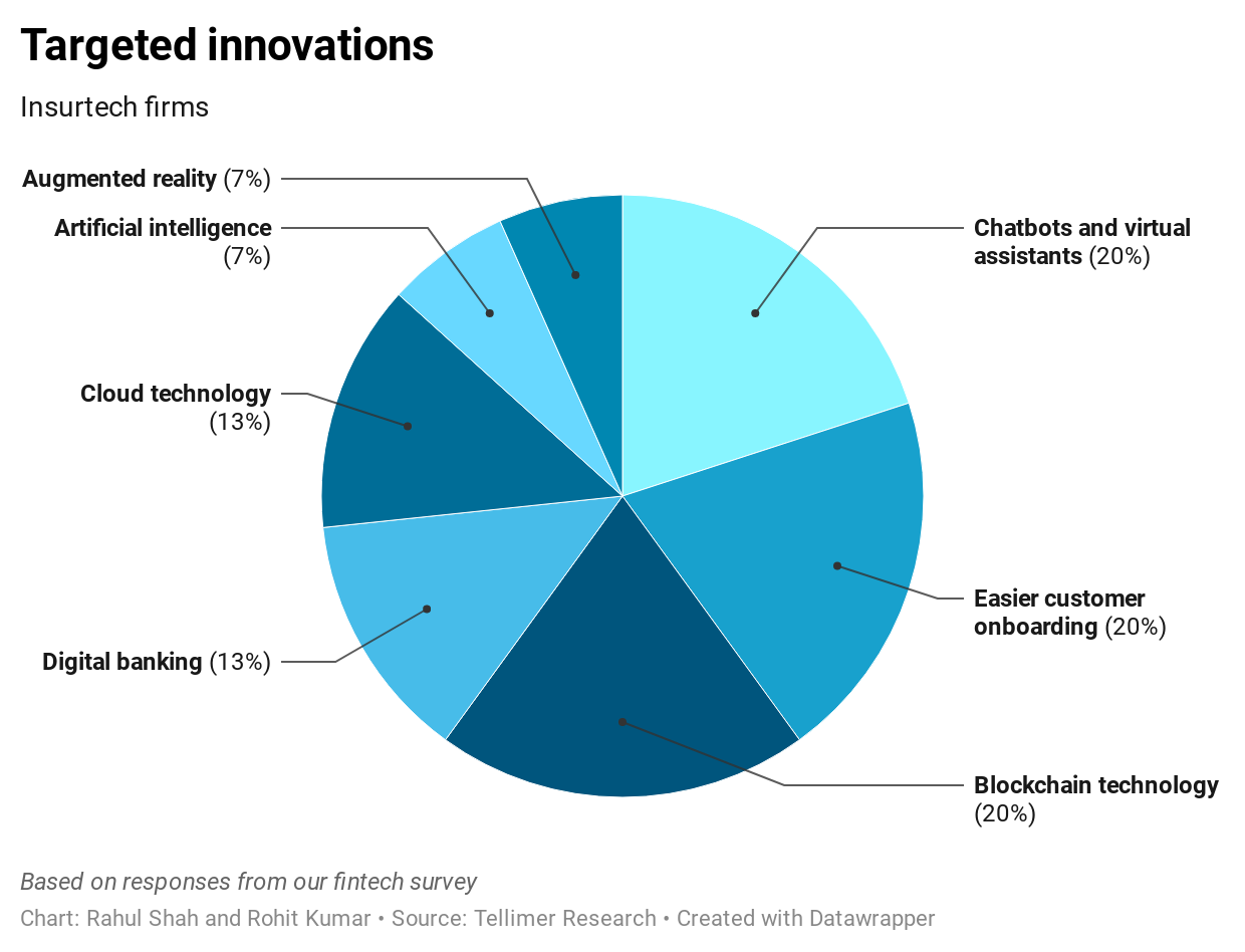 Targeted innovations