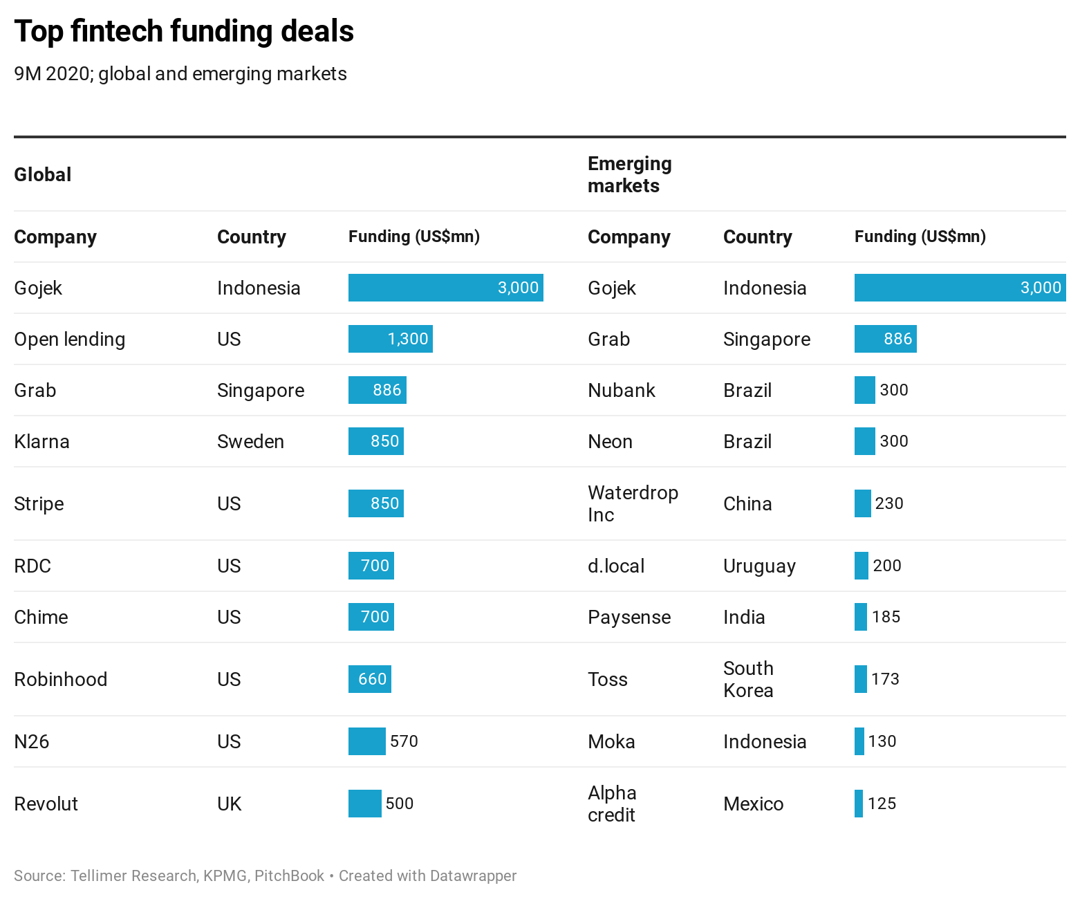 Top fintech funding deals