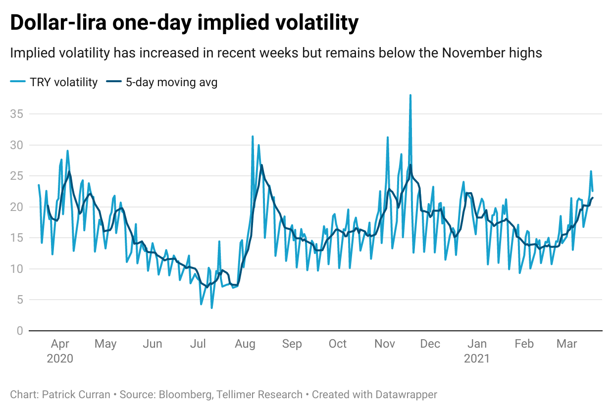 Lira volatility