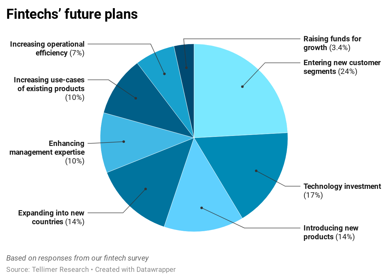 Fintechs’ future plans