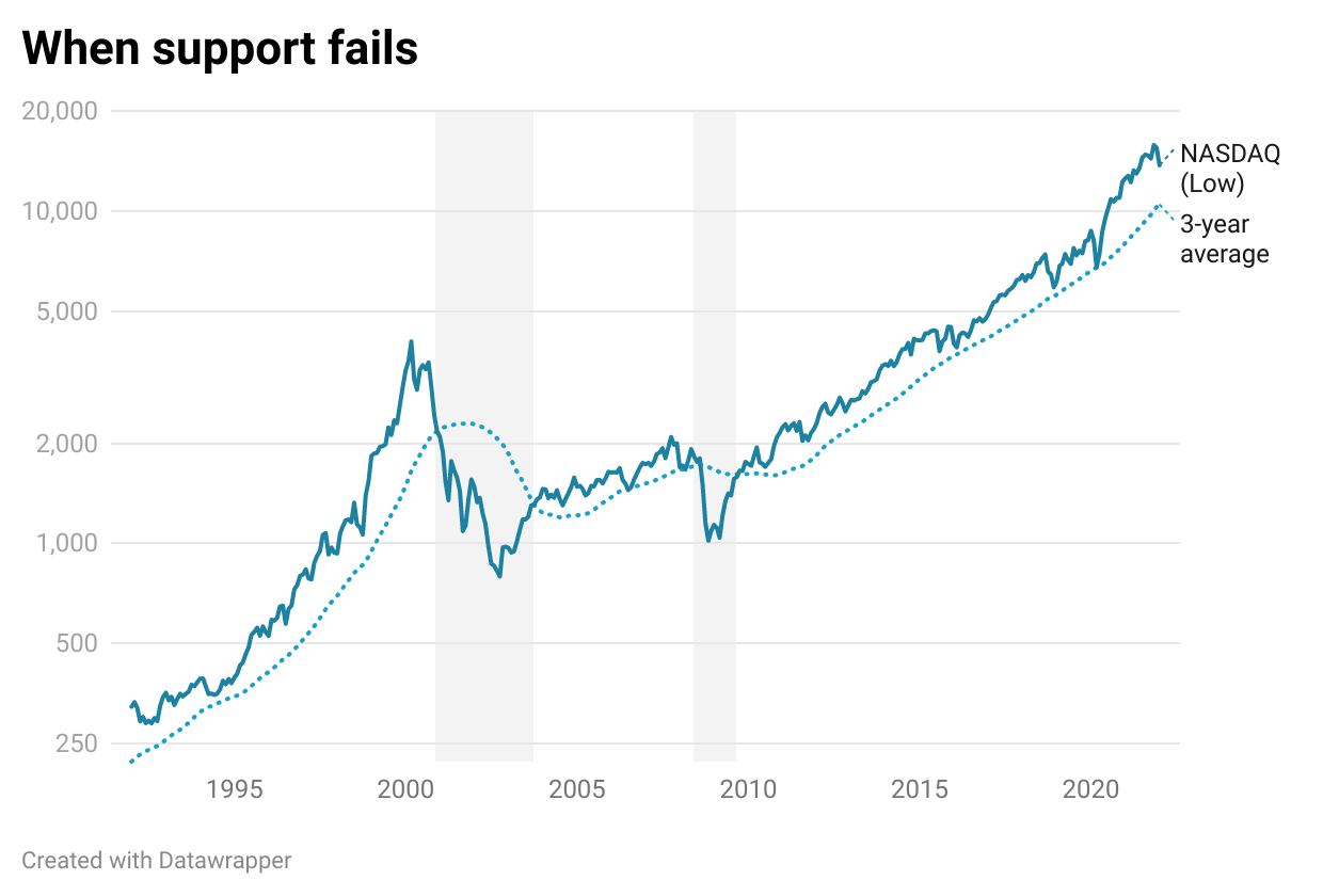 Nasdaq 100 on track for its worst month since 2008