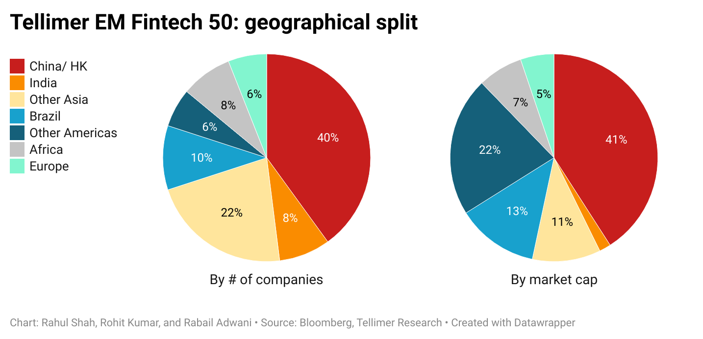 Introducing Tellimer S Emerging Market Fintech 50 Portfolio Tellimer