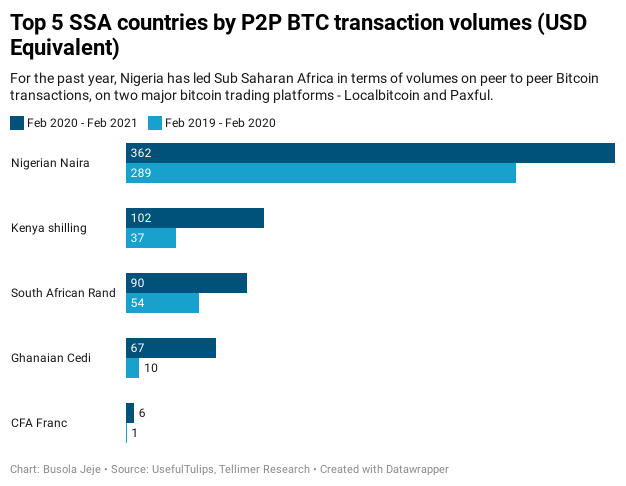 Nigeria S Crypto Crackdown Creates More Problems Than It Solves Tellimer
