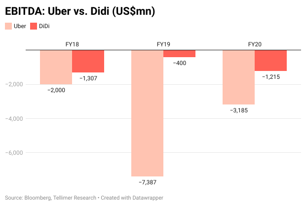 EBITDA: Uber vs. Didi (US$mn)