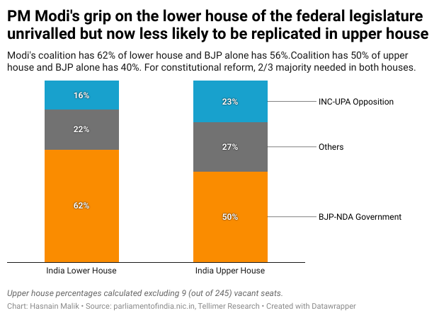 PM Modi's grip on the lower house of the federal legislature unrivalled but now less likely to be replicated in upper house