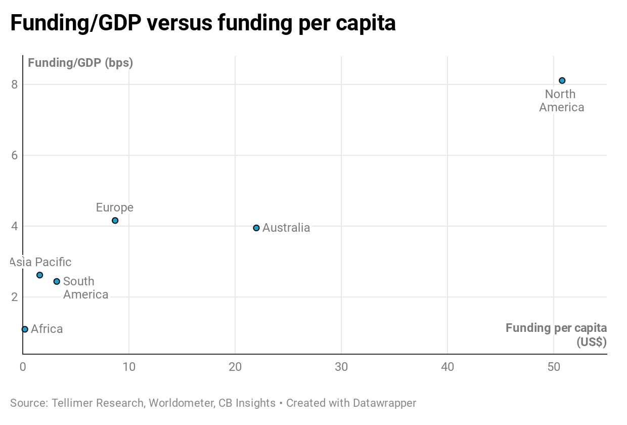 Funding/GDP versus funding per capita