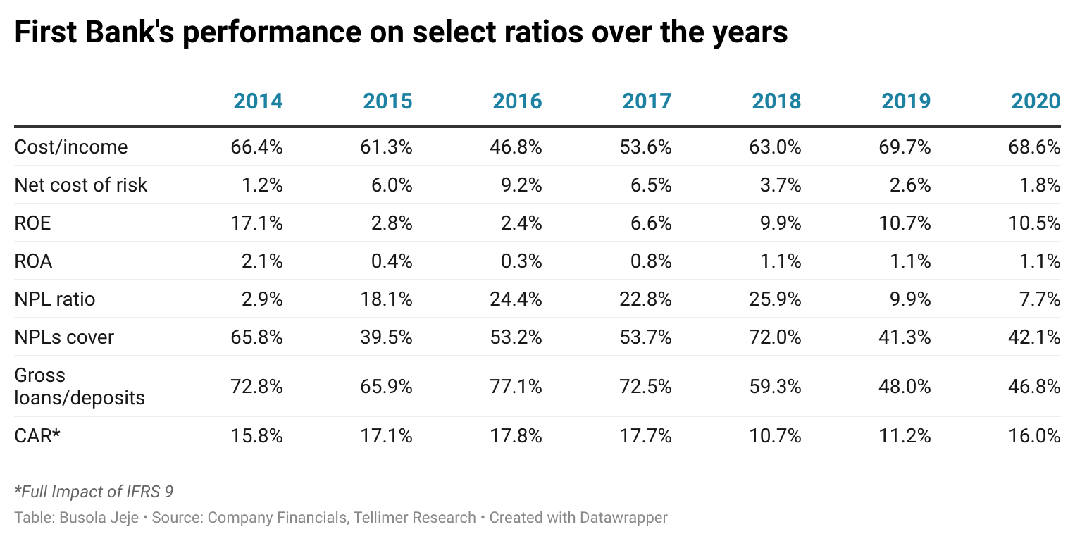 First Bank's performance on select ratios over the years