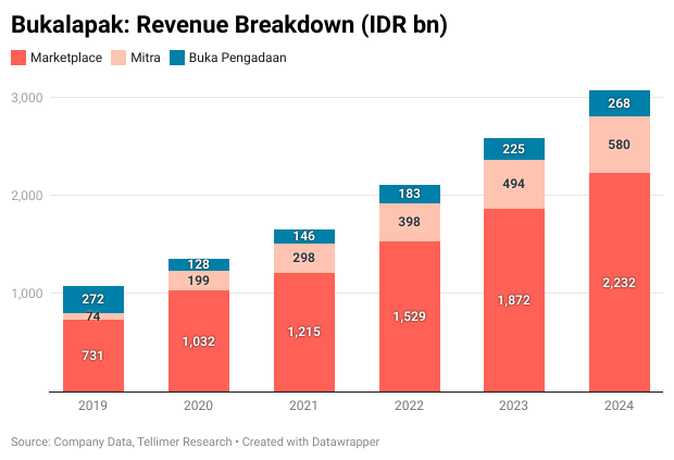 Bukalapak: Revenue Breakdown (IDR bn)