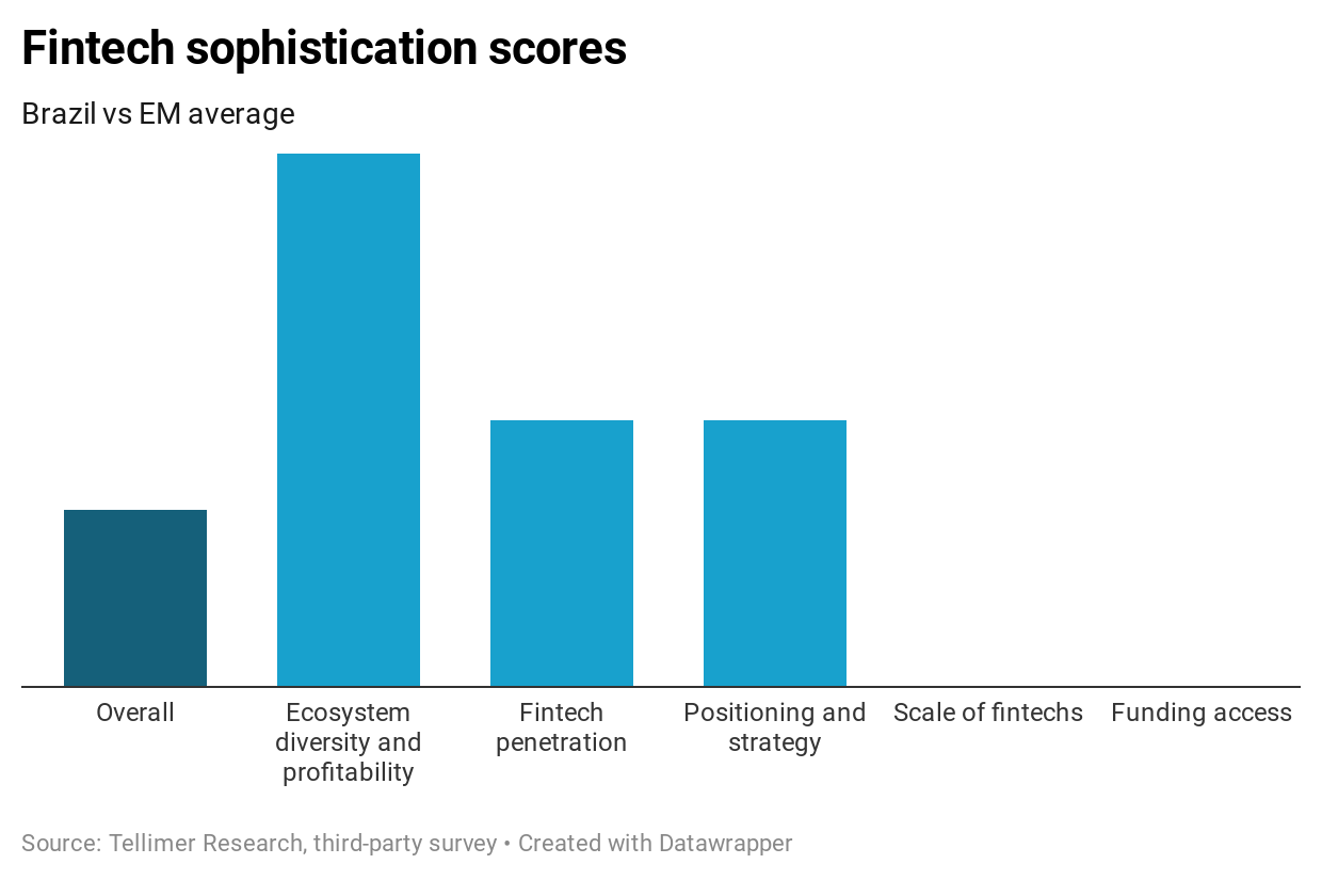 Fintech sophistication scores