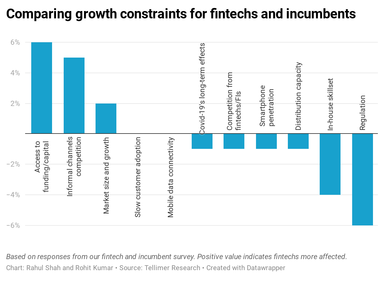Comparing growth constraints for fintechs and incumbents