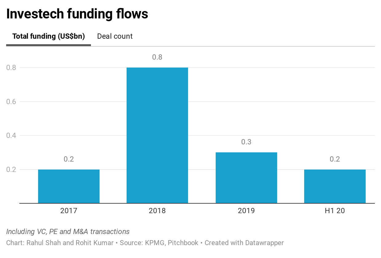 Investech funding flows