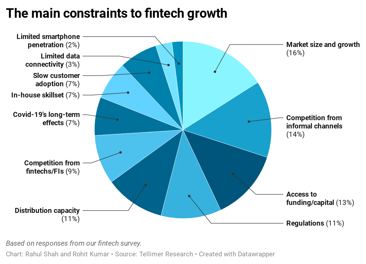 The main constraints to fintech growth