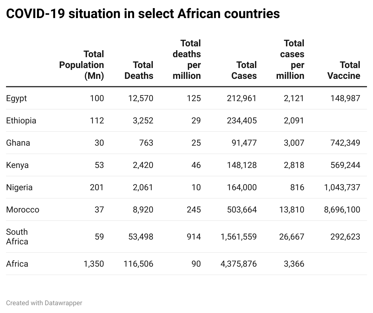COVID-19 situation in select African countries