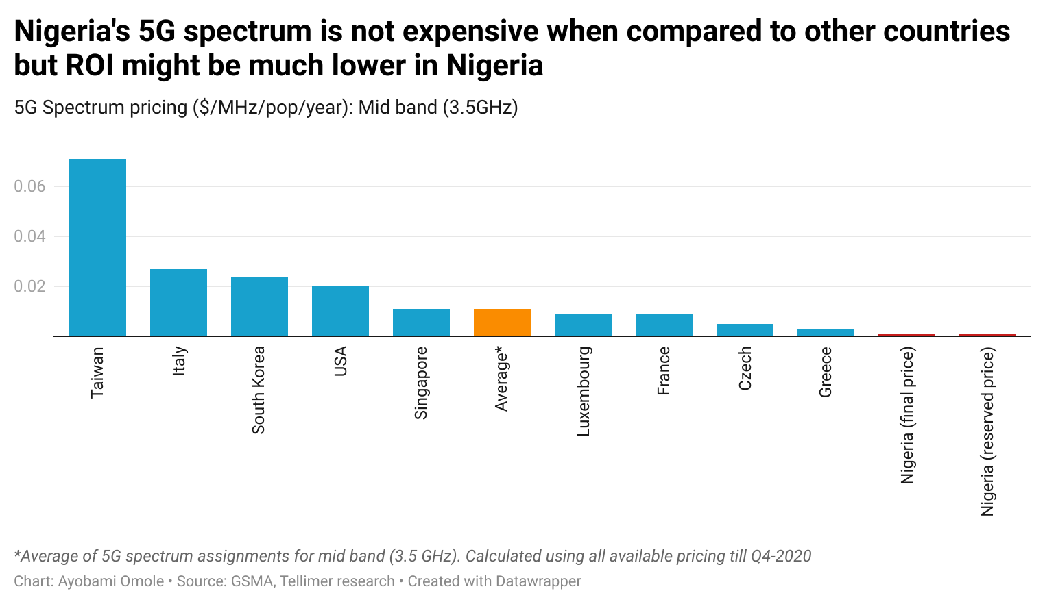 Nigeria's 5G spectrum is not expensive when compared to other countries but ROI might be much lower in Nigeria