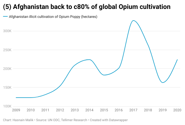 (5) Afghanistan back to c80% of global Opium cultivation