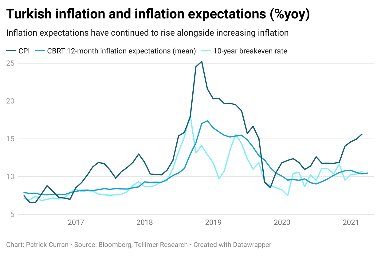 Inflation and inflation expectations