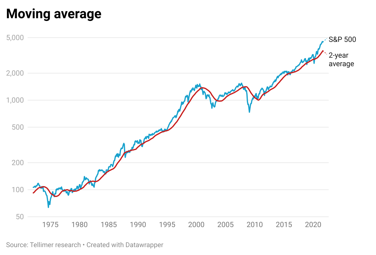S&P500 2-year moving average