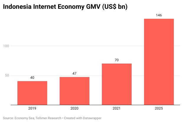 Indonesia Internet Economy GMV (US$ bn)
