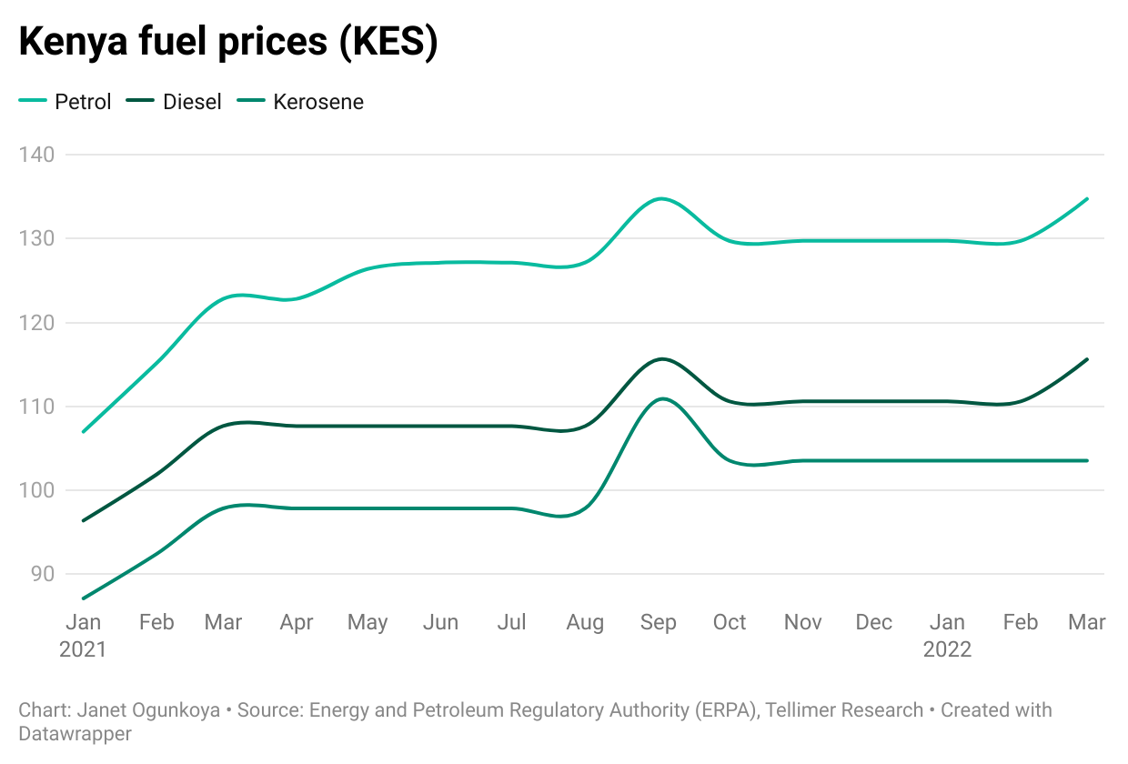 Kenya fuel prices (KES)