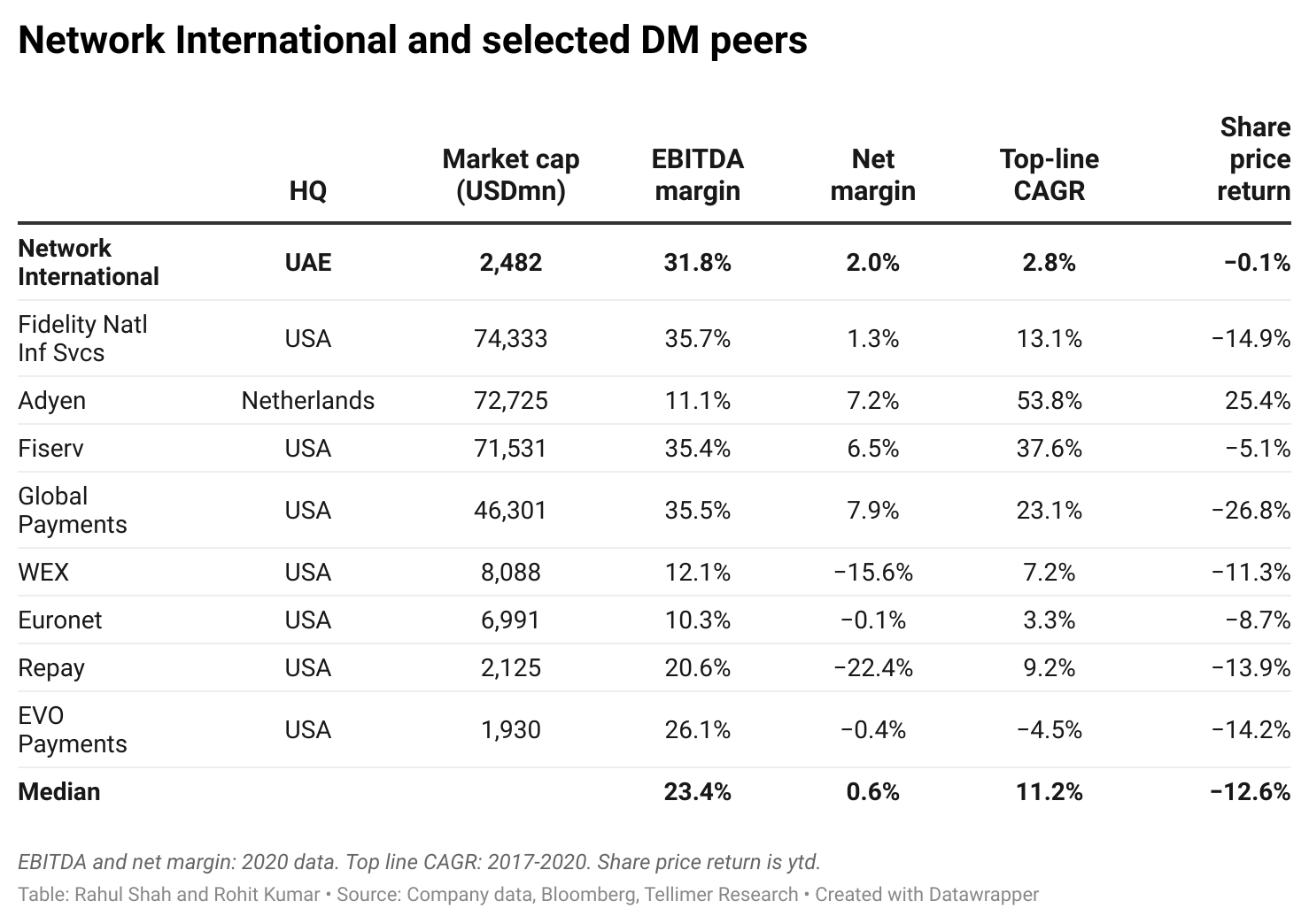 Network International Holdings PLC Strong growth opportunities but