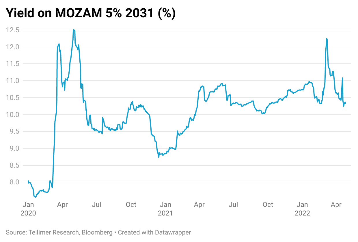 Yield on MOZAM 5% 2031 (%)
