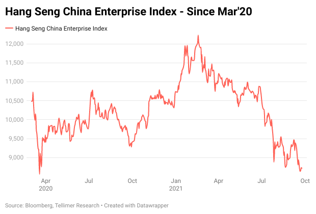 Hang Seng China Enterprise Index - Since Mar'20
