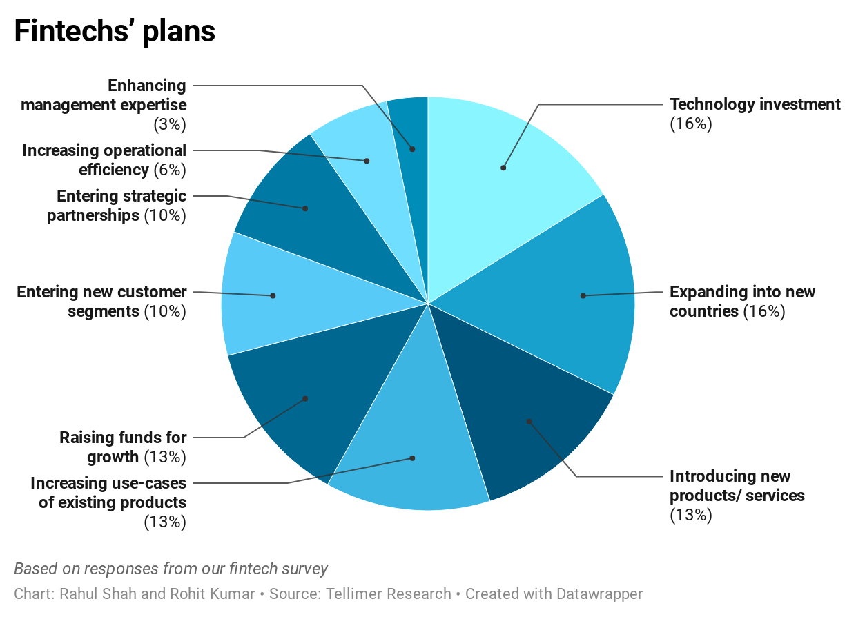 Fintechs’ plans
