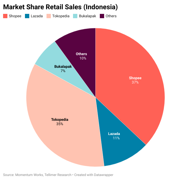 Market Share Retail Sales (Indonesia)