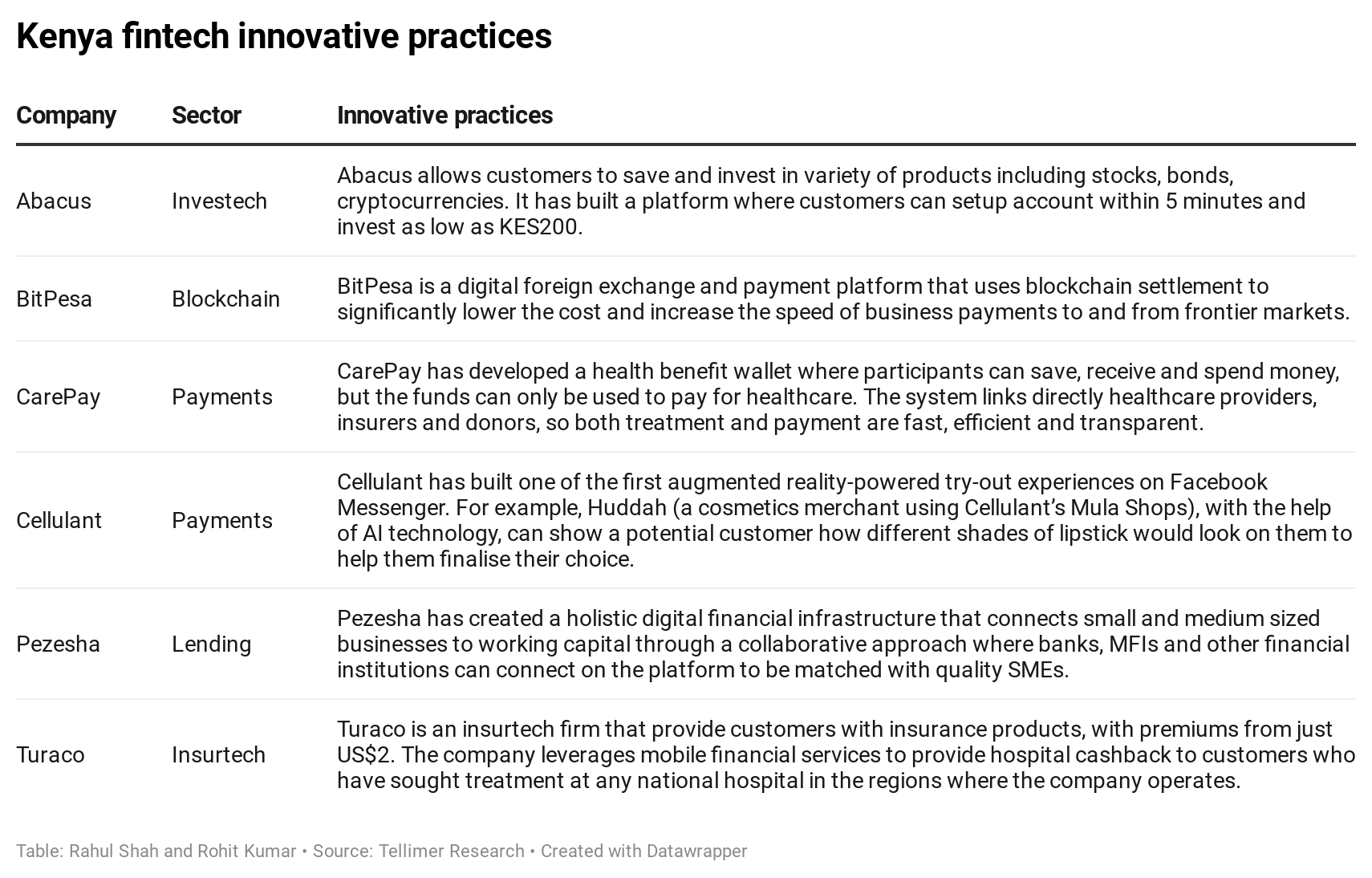 Kenya fintech innovative practices