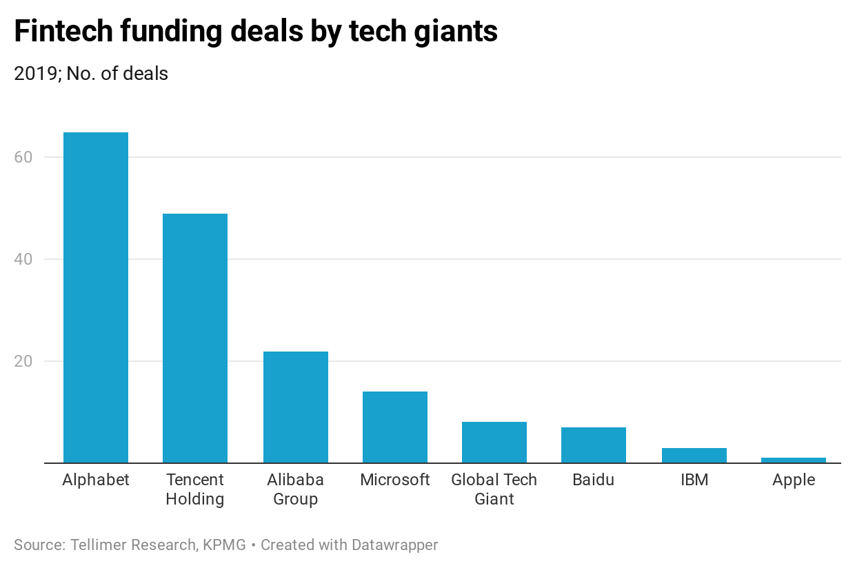 Fintech funding deals by tech giants