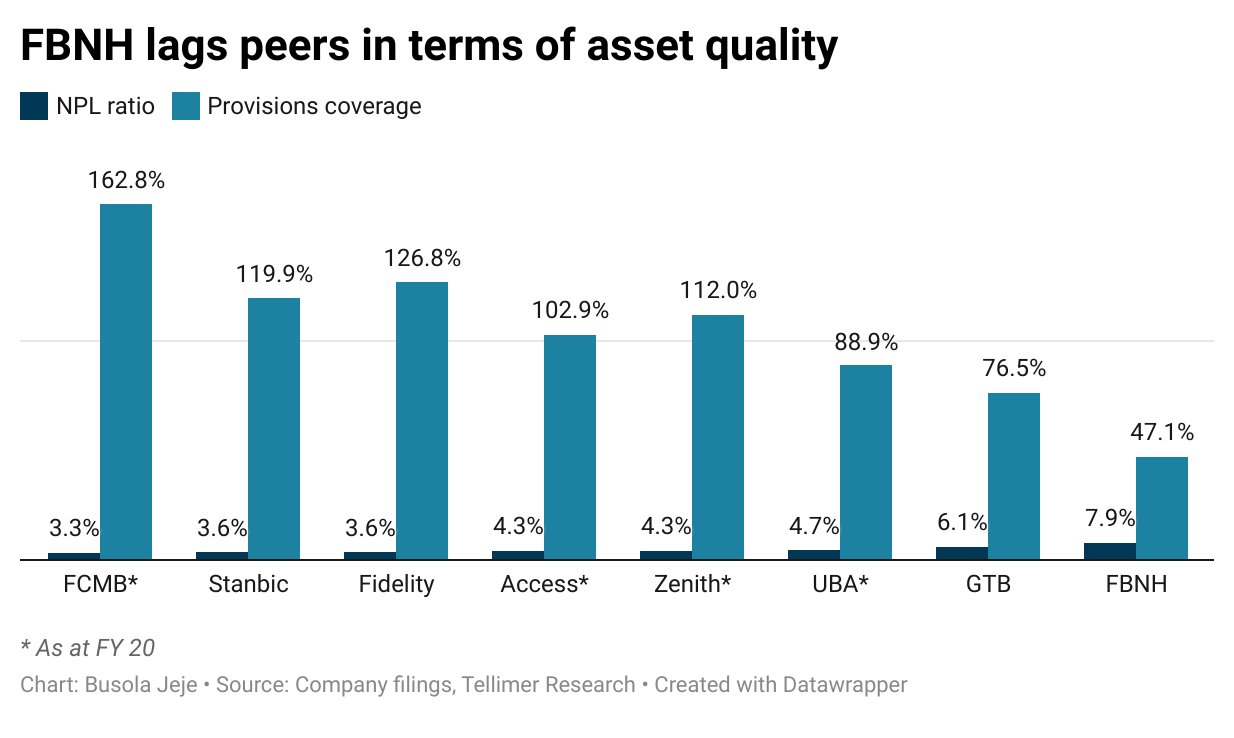FBNH lags peers in terms of asset quality