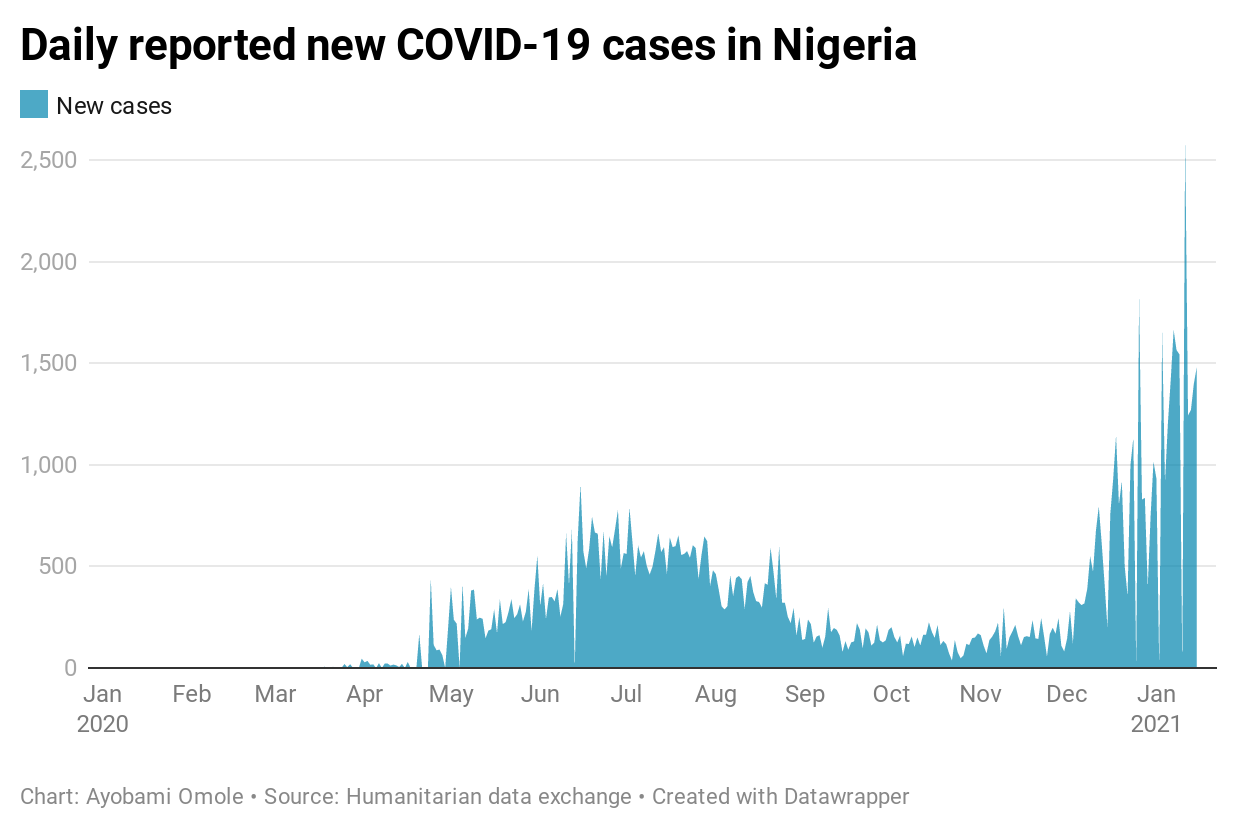 Daily reported COVID-19 cases in Nigeria