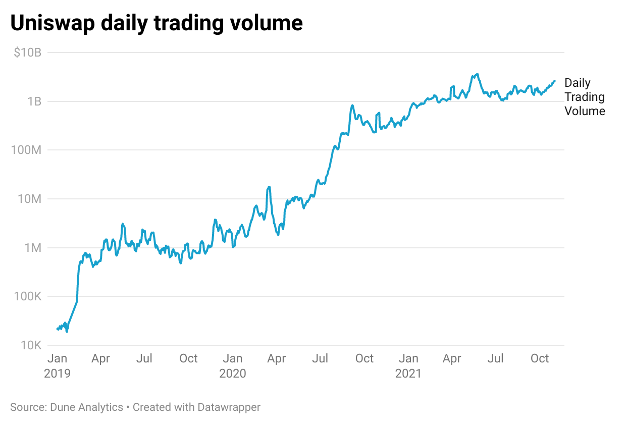 Uniswap daily trading volume