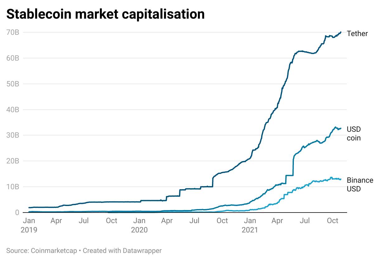 Stablecoin market capitalisation