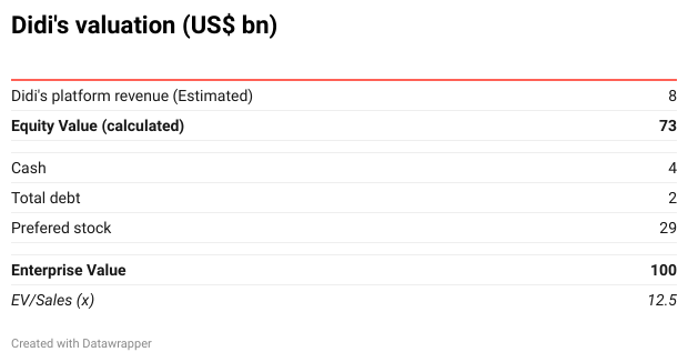 Didi's valuation (US$ bn)