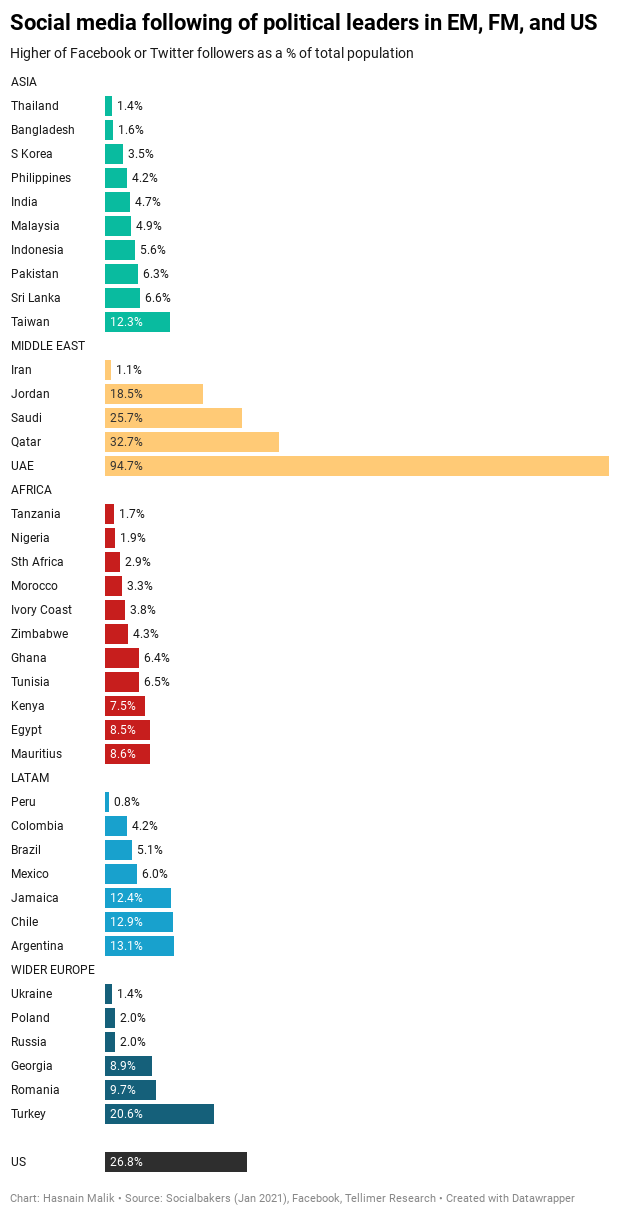 Social media following of political leaders in EM, FM, and US